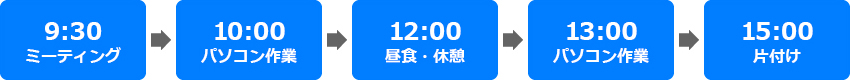 9:30ミーティング 10:00パソコン作業 12:00昼食・休憩 13:00パソコン作業 15:00片付け